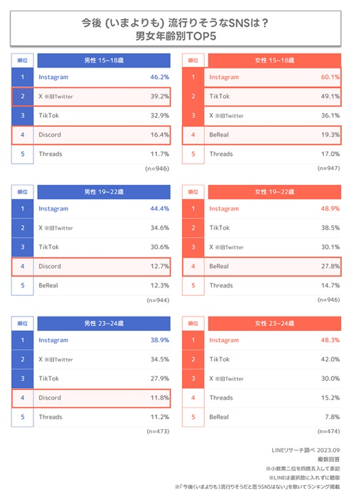 02 流行SNS排行榜 男女年齡